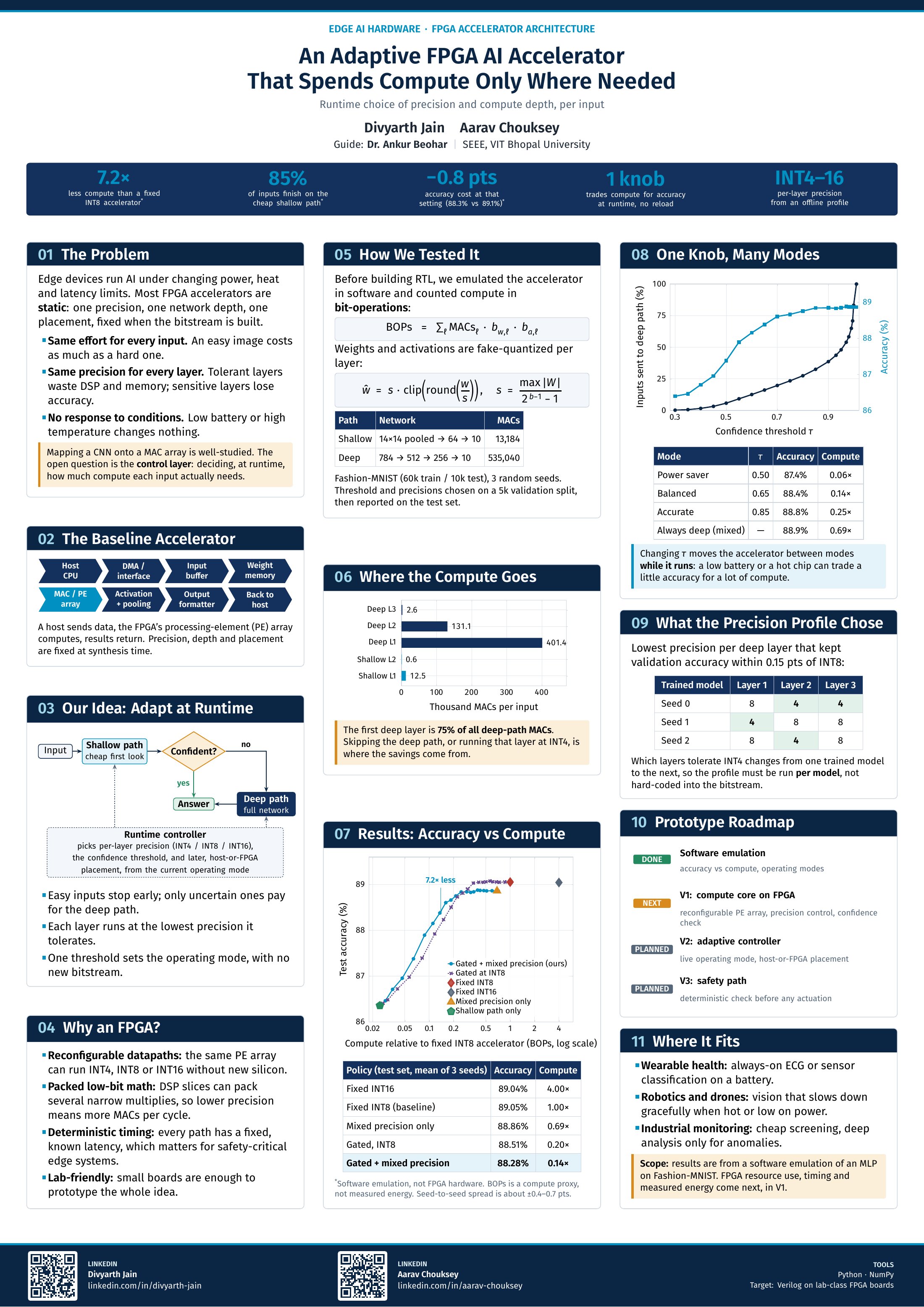 Poster: an adaptive FPGA AI accelerator that spends compute only where needed.