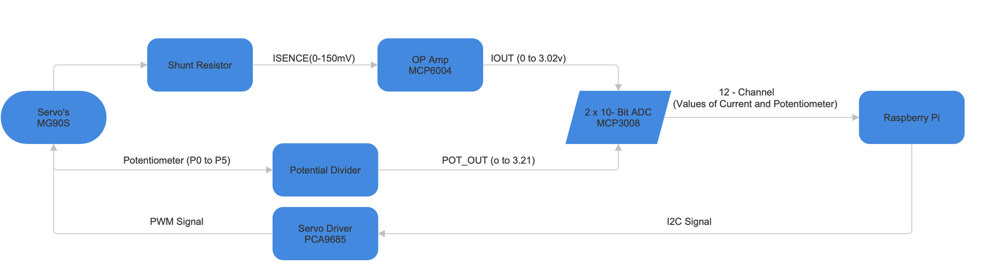 Signal chain: servo current and position into ADCs and the Raspberry Pi, which drives the PCA9685.