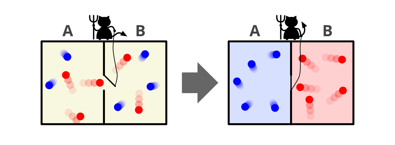 Diagram of Maxwell's demon sorting fast and slow molecules between two chambers